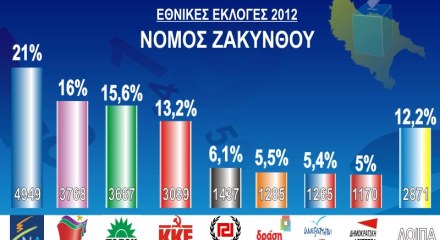 ΣΥΡΙΖΑ Ζακύνθου αποτελελέσματα εκλογών